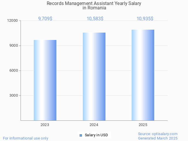 records management assistant salary in romania 2025