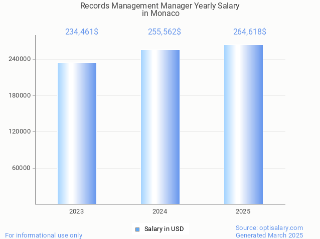 records management manager salary in monaco 2025 records management manager salary in monaco 2025