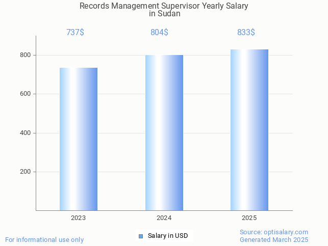records management supervisor salary in sudan 2025 records management supervisor salary in sudan 2025