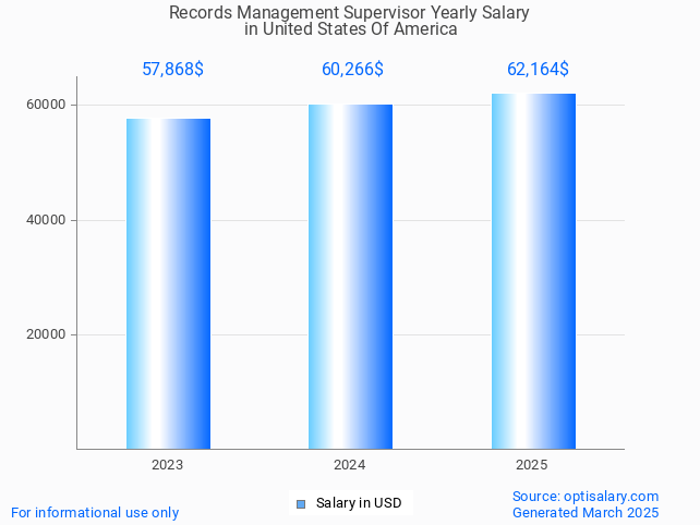 records management supervisor salary in united states of america 2025 records management supervisor salary in united states of america 2025