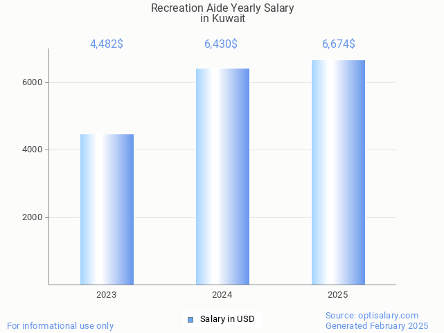 recreation aide salary in kuwait 2025 recreation aide salary in kuwait 2025