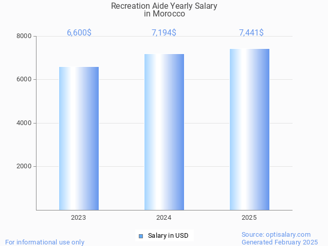 recreation aide salary in morocco 2025 recreation aide salary in morocco 2025