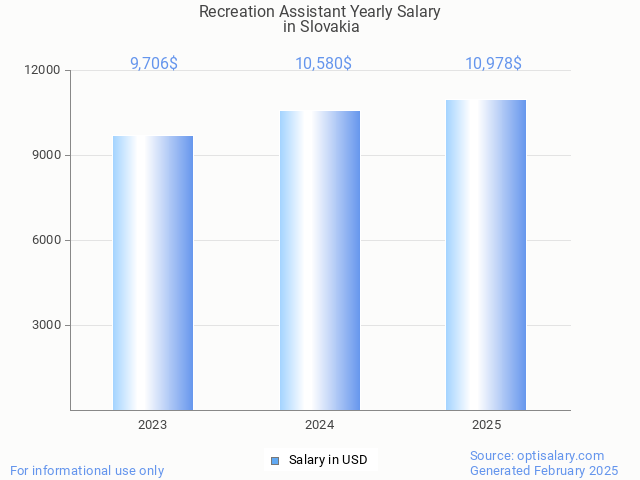 recreation assistant salary in slovakia 2025