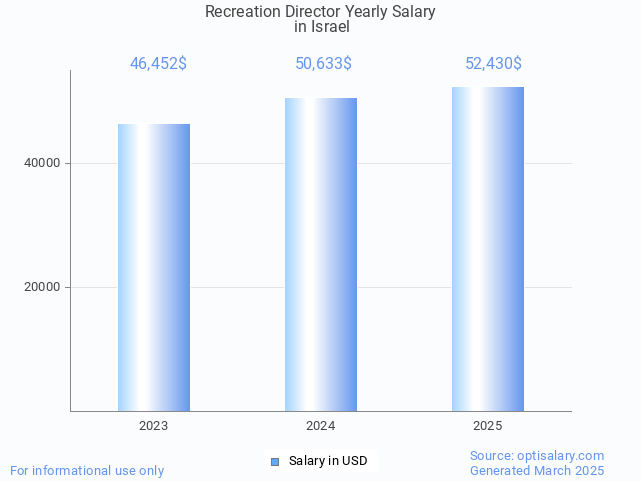 recreation director salary in israel 2025 recreation director salary in israel 2025