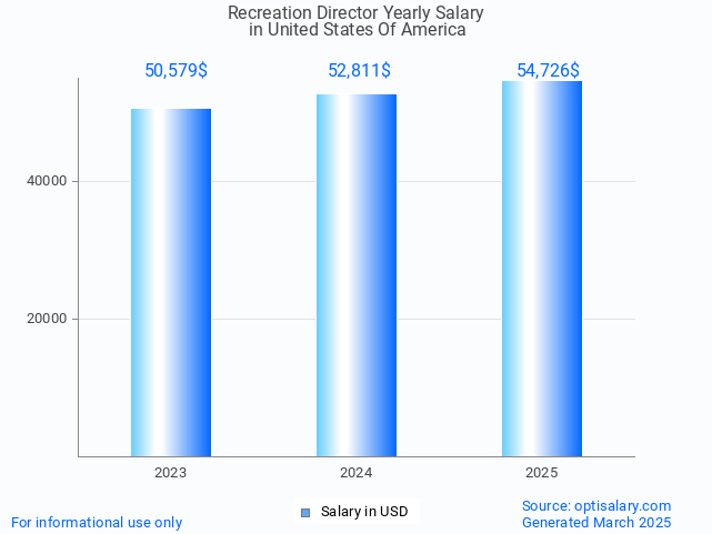 recreation director salary in united states of america 2025 recreation director salary in united states of america 2025