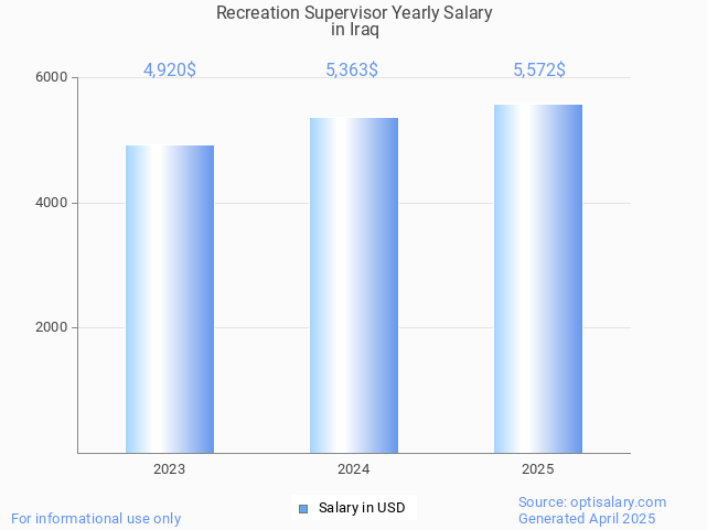 recreation supervisor salary in iraq 2025 recreation supervisor salary in iraq 2025