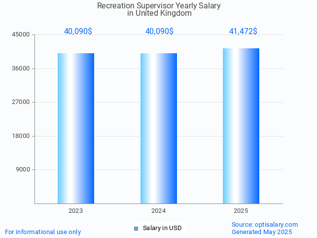 recreation supervisor salary in united kingdom 2025 recreation supervisor salary in united kingdom 2025