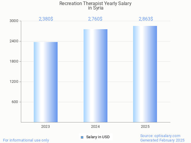 recreation therapist salary in syria 2025 recreation therapist salary in syria 2025