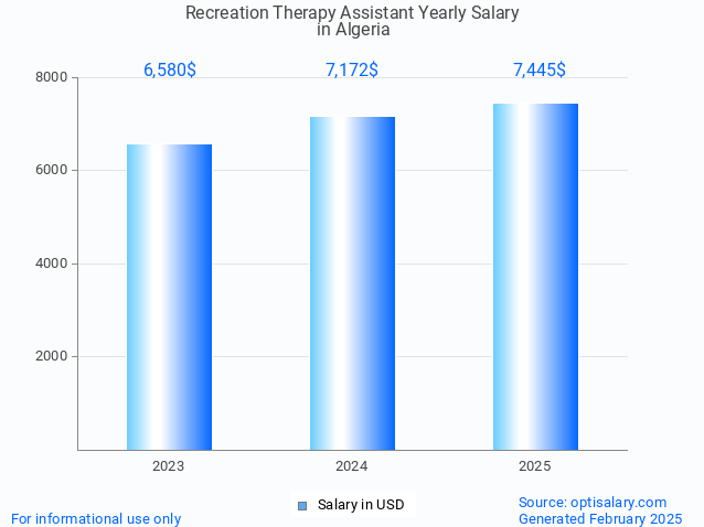 recreation therapy assistant salary in algeria 2025 recreation therapy assistant salary in algeria 2025