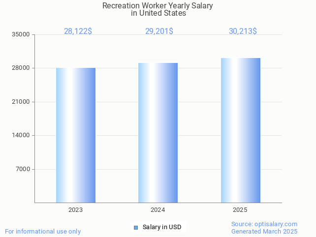 recreation worker salary in united states 2025 recreation worker salary in united states 2025
