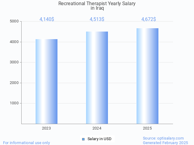 recreational therapist salary in iraq 2025 recreational therapist salary in iraq 2025
