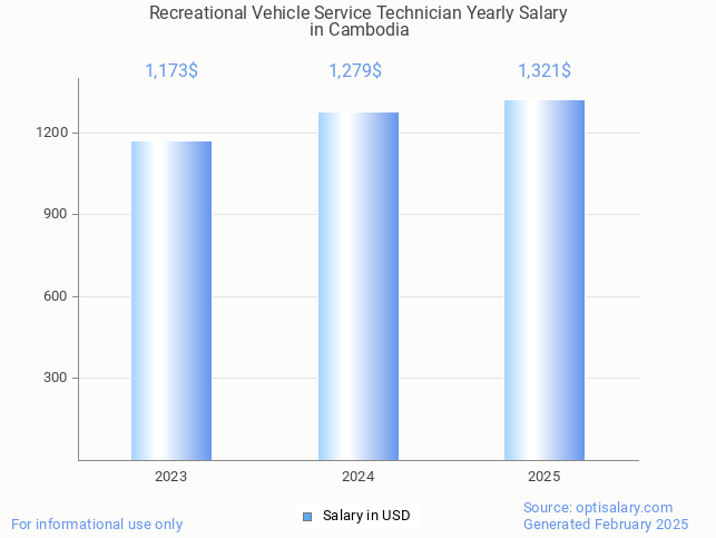 recreational vehicle service technician salary in cambodia 2025 recreational vehicle service technician salary in cambodia 2025