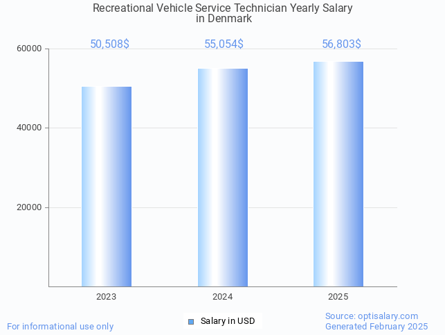 recreational vehicle service technician salary in denmark 2025