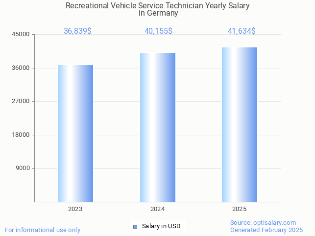 recreational vehicle service technician salary in germany 2025 recreational vehicle service technician salary in germany 2025