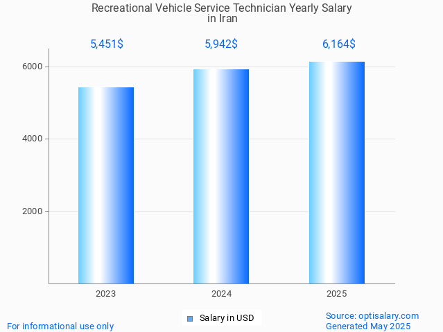 recreational vehicle service technician salary in iran 2025 recreational vehicle service technician salary in iran 2025