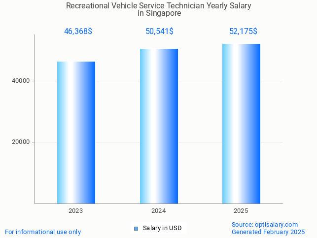 recreational vehicle service technician salary in singapore 2025
