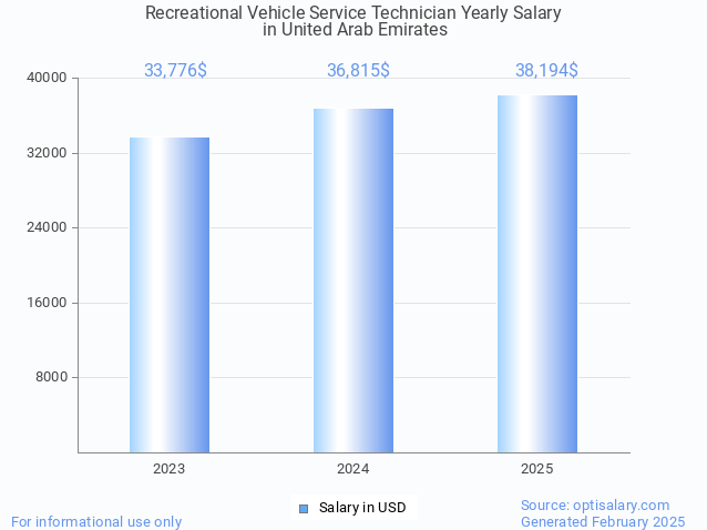 recreational vehicle service technician salary in united arab emirates 2025 recreational vehicle service technician salary in united arab emirates 2025