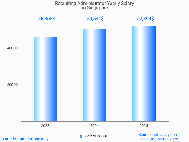 recruiting administrator salary in singapore 2025 recruiting administrator salary in singapore 2025