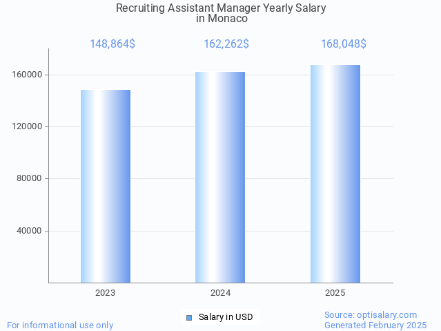 recruiting assistant manager salary in monaco 2025 recruiting assistant manager salary in monaco 2025