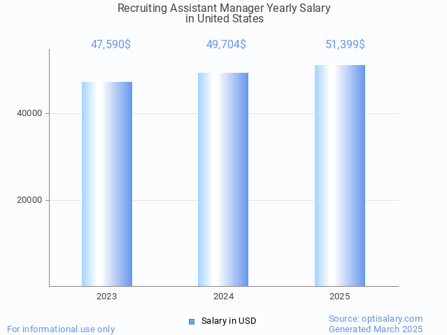 recruiting assistant manager salary in united states 2025 recruiting assistant manager salary in united states 2025