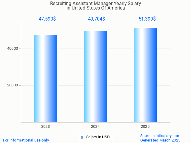 recruiting assistant manager salary in united states of america 2025 recruiting assistant manager salary in united states of america 2025