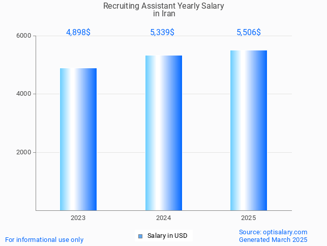 recruiting assistant salary in iran 2025 recruiting assistant salary in iran 2025