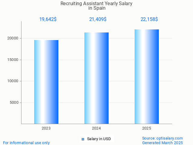 recruiting assistant salary in spain 2025 recruiting assistant salary in spain 2025