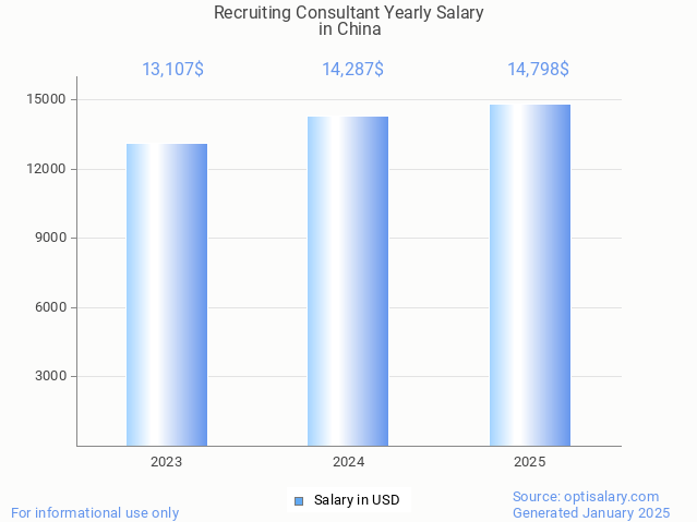 recruiting consultant salary in china 2025 recruiting consultant salary in china 2025