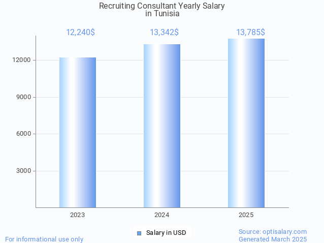 recruiting consultant salary in tunisia 2025 recruiting consultant salary in tunisia 2025
