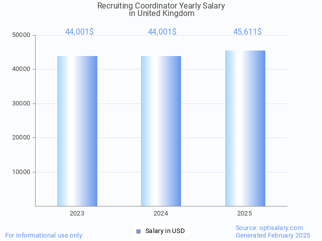 recruiting coordinator salary in united kingdom 2025 recruiting coordinator salary in united kingdom 2025