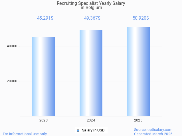 recruiting specialist salary in belgium 2025 recruiting specialist salary in belgium 2025