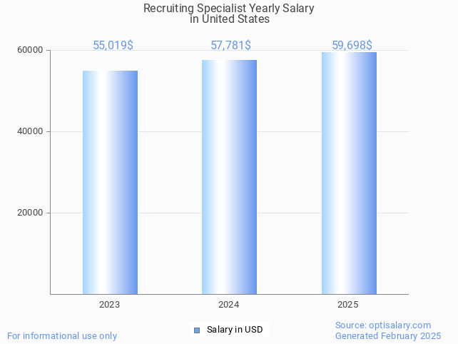 recruiting specialist salary in united states 2025 recruiting specialist salary in united states 2025