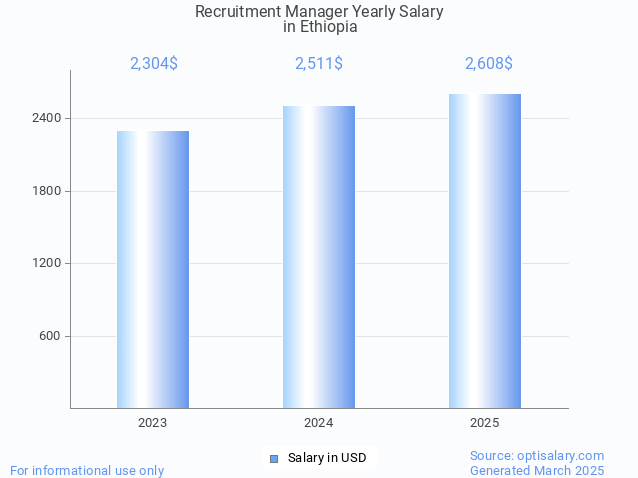 recruitment manager salary in ethiopia 2025 recruitment manager salary in ethiopia 2025