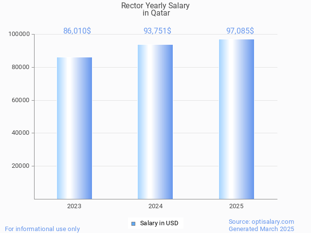 rector salary in qatar 2025 rector salary in qatar 2025