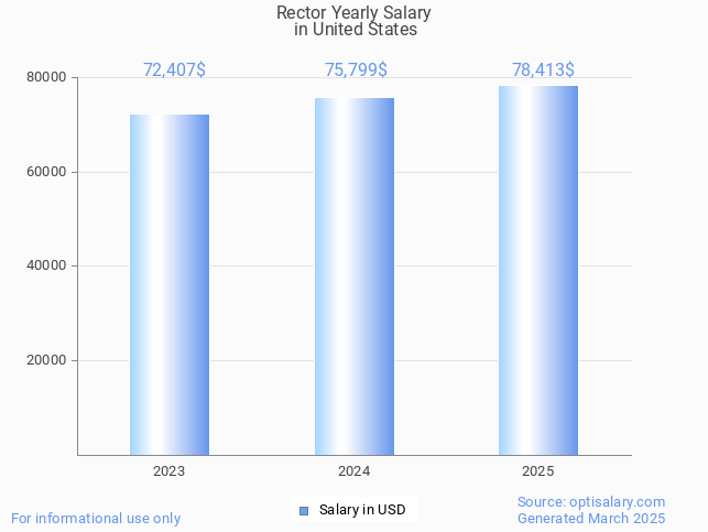 rector salary in united states 2025 rector salary in united states 2025