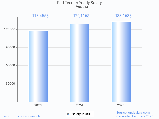 red teamer salary in austria 2025