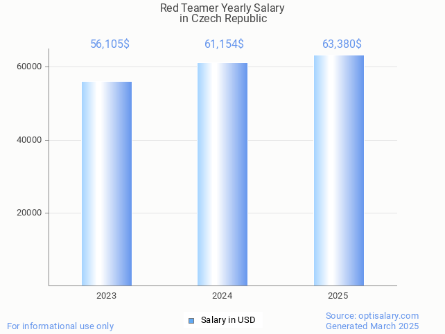 red teamer salary in czech republic 2025 red teamer salary in czech republic 2025