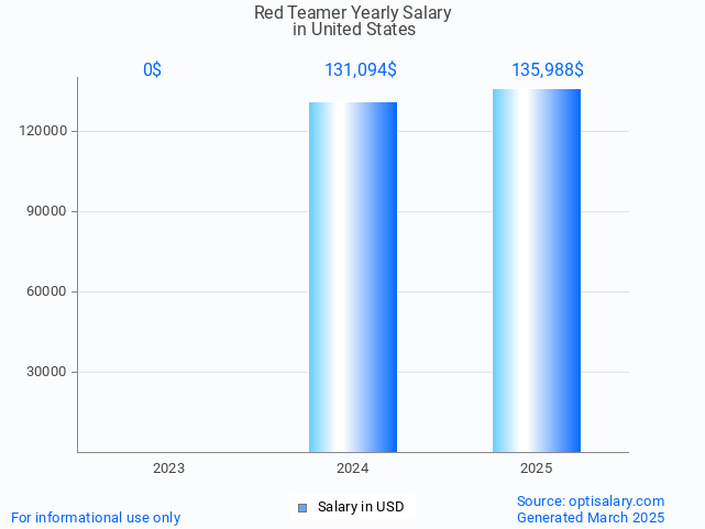 red teamer salary in united states 2025 red teamer salary in united states 2025