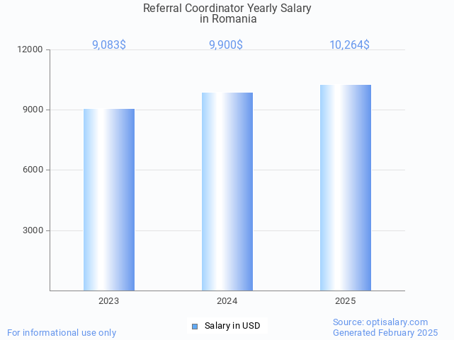 referral coordinator salary in romania 2025 referral coordinator salary in romania 2025