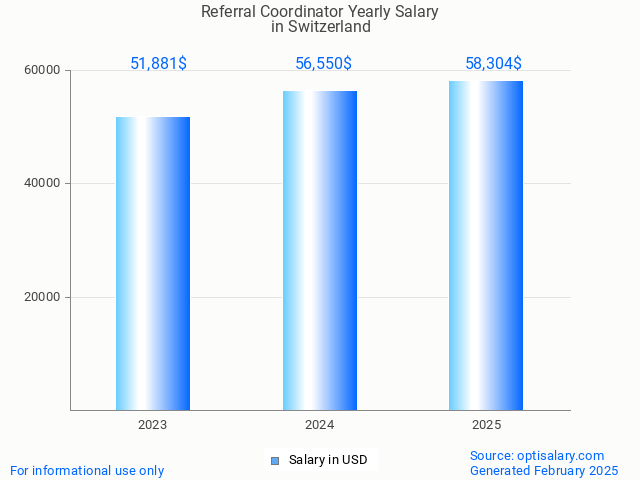 referral coordinator salary in switzerland 2025 referral coordinator salary in switzerland 2025