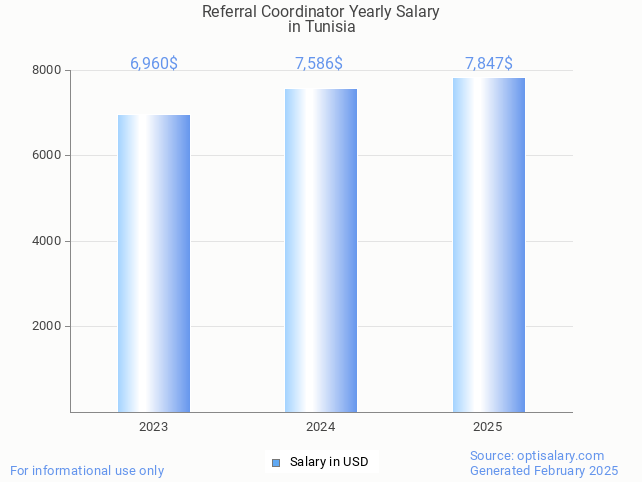 referral coordinator salary in tunisia 2025 referral coordinator salary in tunisia 2025
