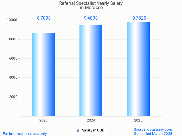 referral specialist salary in morocco 2025 referral specialist salary in morocco 2025