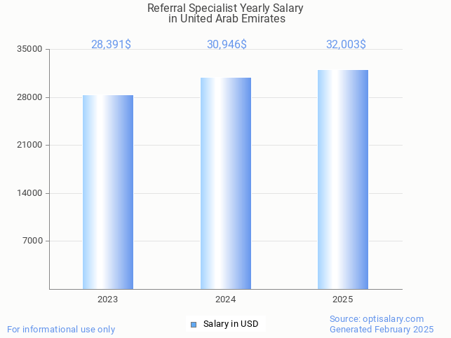 referral specialist salary in united arab emirates 2025 referral specialist salary in united arab emirates 2025