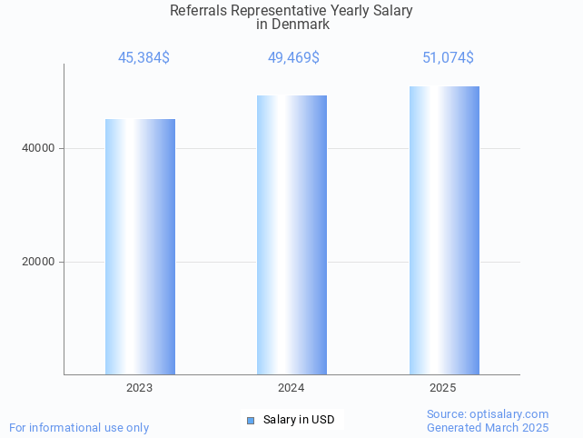 referrals representative salary in denmark 2025 referrals representative salary in denmark 2025