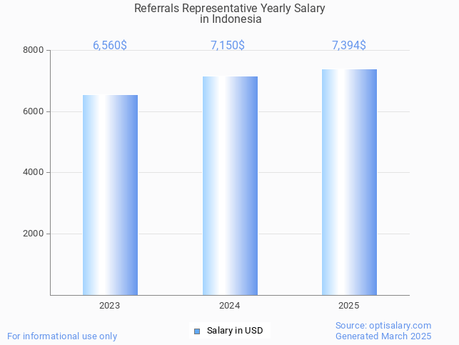 referrals representative salary in indonesia 2025 referrals representative salary in indonesia 2025