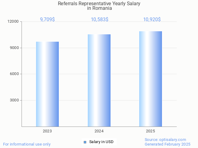 referrals representative salary in romania 2025 referrals representative salary in romania 2025