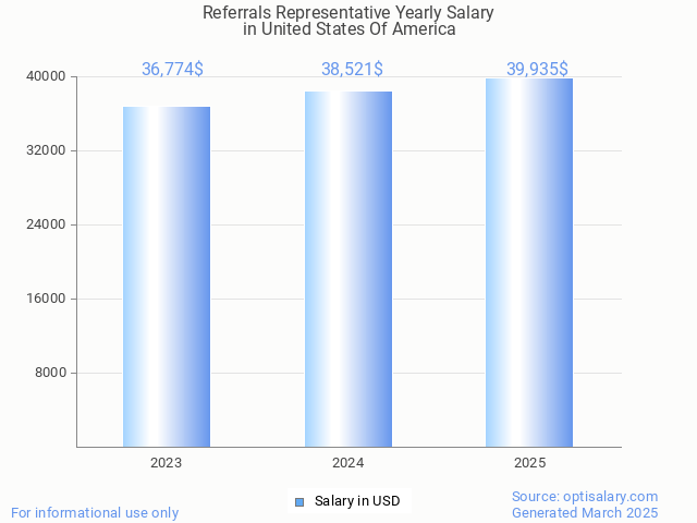 referrals representative salary in united states of america 2025 referrals representative salary in united states of america 2025