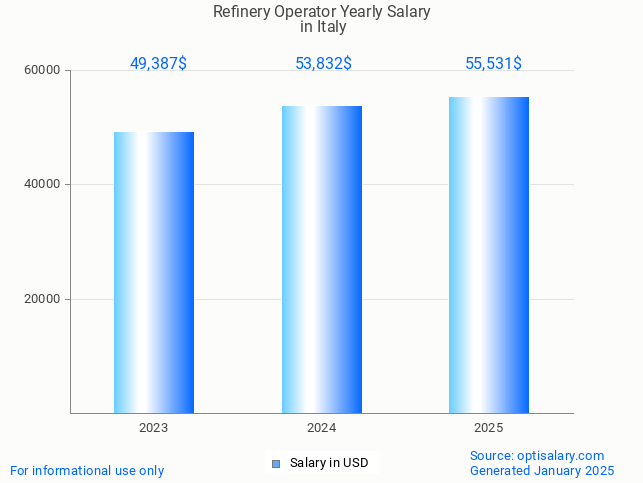 refinery operator salary in italy 2025 refinery operator salary in italy 2025