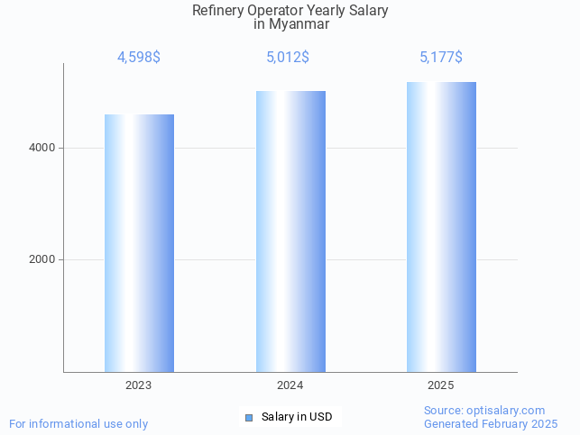 refinery operator salary in myanmar 2025 refinery operator salary in myanmar 2025