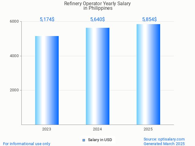refinery operator salary in philippines 2025 refinery operator salary in philippines 2025